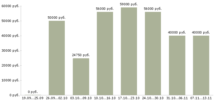 Вакансии «координатор в офис»-Медиана зарплаты по вакансии «координатор в офис» за 2 месяца