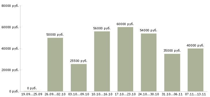 Вакансии «координатор офиса»-Медиана зарплаты по вакансии «координатор офиса» за 2 месяца