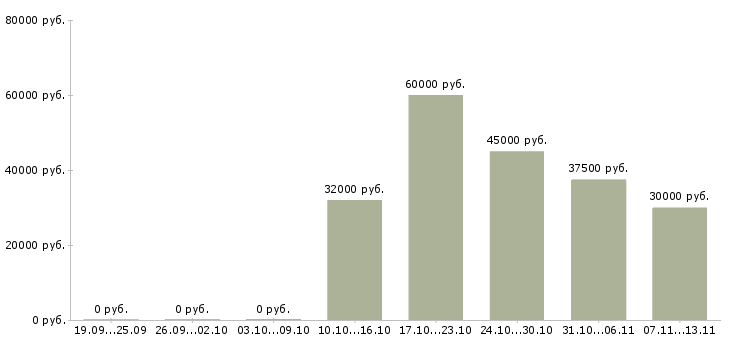Вакансии «координатор по логистике»-Медиана зарплаты по вакансии «координатор по логистике» за 2 месяца