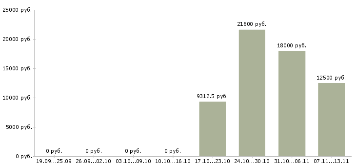 Вакансии «кухонный рабочий в детский сад»-Медиана зарплаты по вакансии «кухонный рабочий в детский сад» за 2 месяца