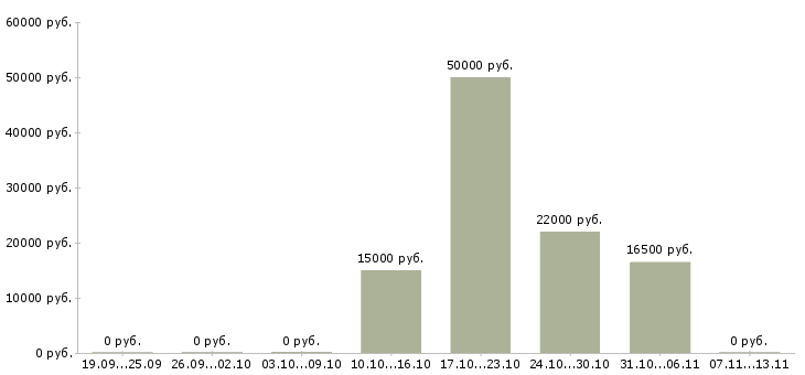 Вакансии «лепщица пельменей»-Медиана зарплаты по вакансии «лепщица пельменей» за 2 месяца