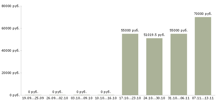 Вакансии «машинист бульдозера и экскаватора»-Медиана зарплаты по вакансии «машинист бульдозера и экскаватора» за 2 месяца