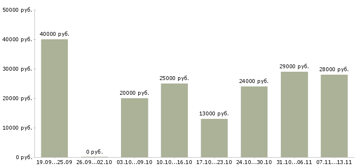 Вакансии «медицинская сестра офтальмолога»-Медиана зарплаты по вакансии «медицинская сестра офтальмолога» за 2 месяца