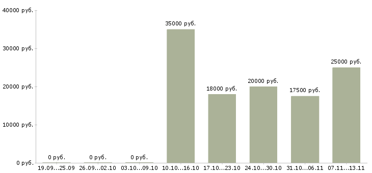 Вакансии «медицинская сестра терапевтического отделения»-Медиана зарплаты по вакансии «медицинская сестра терапевтического отделения» за 2 месяца