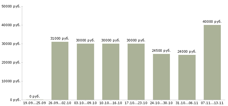 Вакансии «менеджер веб проектов»-Медиана зарплаты по вакансии «менеджер веб проектов» за 2 месяца