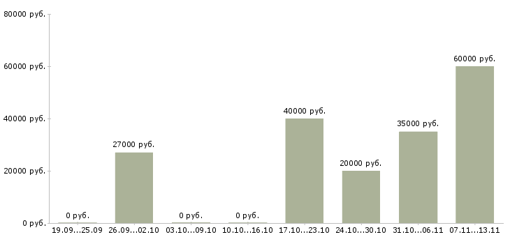 Вакансии «менеджер музея»-Медиана зарплаты по вакансии «менеджер музея» за 2 месяца
