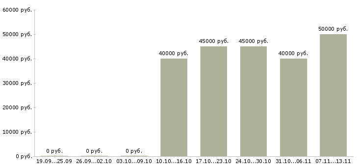 Вакансии «менеджер отдела сбыта»-Медиана зарплаты по вакансии «менеджер отдела сбыта» за 2 месяца