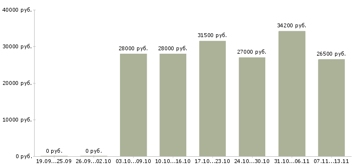 Вакансии «менеджер по приемке товаров»-Медиана зарплаты по вакансии «менеджер по приемке товаров» за 2 месяца