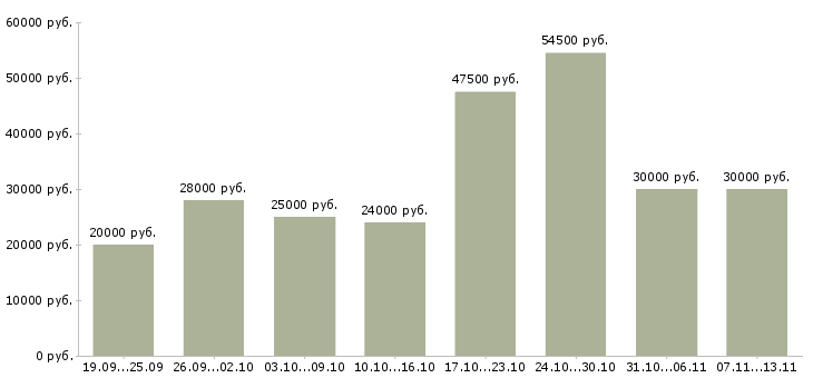 Вакансии «менеджер по работе сотрудниками»-Медиана зарплаты по вакансии «менеджер по работе сотрудниками» за 2 месяца