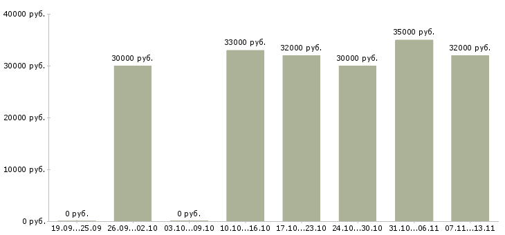 Вакансии «мерчендайзер с личным автомобилем»-Медиана зарплаты по вакансии «мерчендайзер с личным автомобилем» за 2 месяца