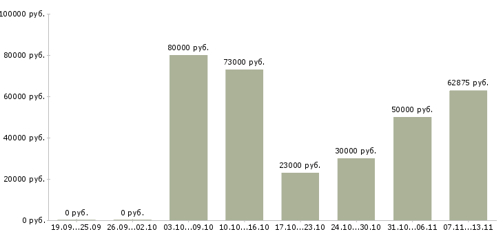 Вакансии «начальник лаборатории неразрушающего контроля»-Медиана зарплаты по вакансии «начальник лаборатории неразрушающего контроля» за 2 месяца