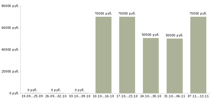 Вакансии «начальник отдела автоматизации»-Медиана зарплаты по вакансии «начальник отдела автоматизации» за 2 месяца