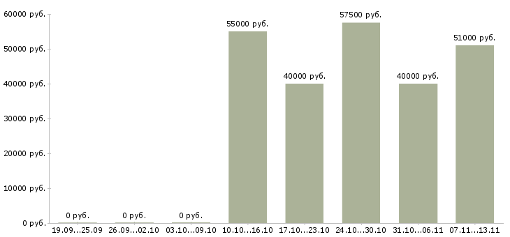 Вакансии «начальник отдела бухгалтерской отчетности»-Медиана зарплаты по вакансии «начальник отдела бухгалтерской отчетности» за 2 месяца