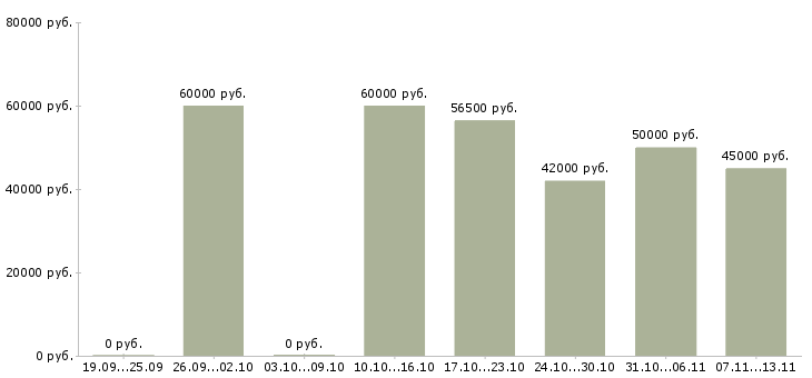 Вакансии «начальник отдела гсм»-Медиана зарплаты по вакансии «начальник отдела гсм» за 2 месяца