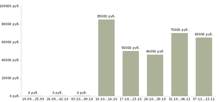 Вакансии «начальник отдела продаж недвижимости»-Медиана зарплаты по вакансии «начальник отдела продаж недвижимости» за 2 месяца