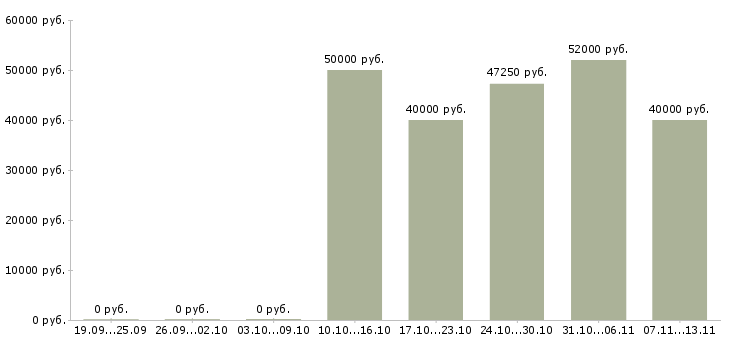 Вакансии «начальник управления технического надзора»-Медиана зарплаты по вакансии «начальник управления технического надзора» за 2 месяца