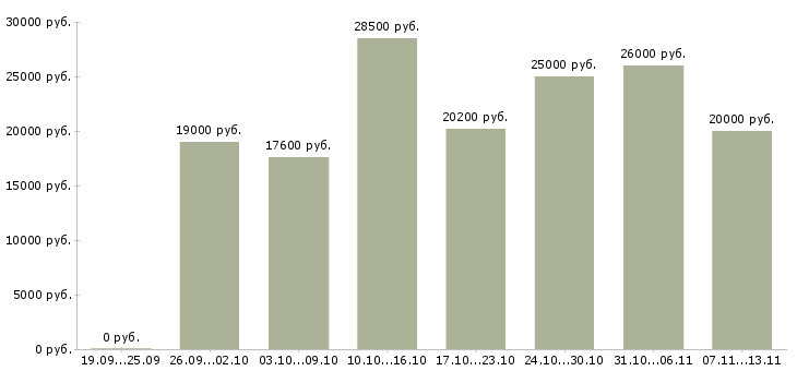 Вакансии «ночной оператор 1с»-Медиана зарплаты по вакансии «ночной оператор 1с» за 2 месяца