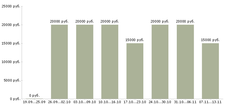Вакансии «обработка заявок на дому»-Медиана зарплаты по вакансии «обработка заявок на дому» за 2 месяца