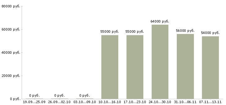 Вакансии «оператор на упаковочную линию»-Медиана зарплаты по вакансии «оператор на упаковочную линию» за 2 месяца