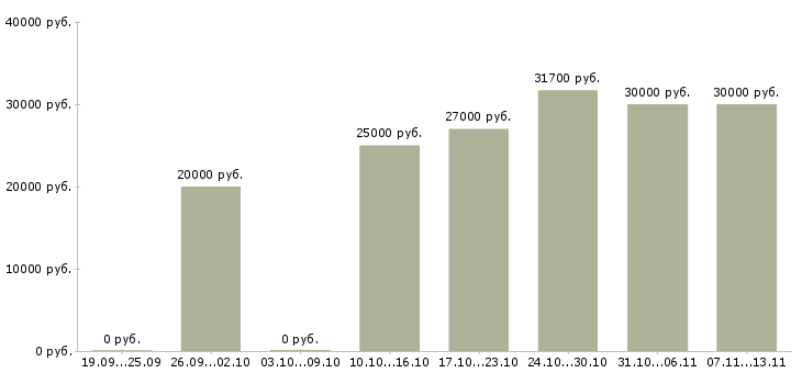 Вакансии «оператор по логистике»-Медиана зарплаты по вакансии «оператор по логистике» за 2 месяца