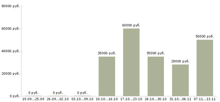 Вакансии «оператор станков с пу»-Медиана зарплаты по вакансии «оператор станков с пу» за 2 месяца