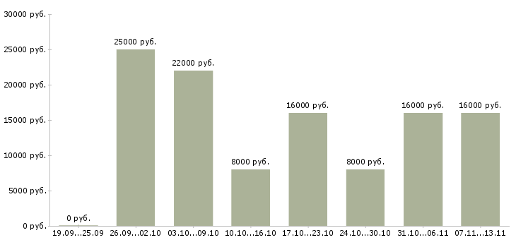 Вакансии «оператор телемаркетинга»-Медиана зарплаты по вакансии «оператор телемаркетинга» за 2 месяца