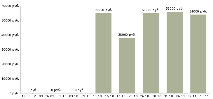 Вакансии «оператор упаковочной линии»-Медиана зарплаты по вакансии «оператор упаковочной линии» за 2 месяца