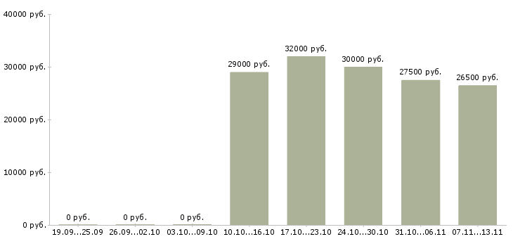 Вакансии «оператор упаковочной машины»-Медиана зарплаты по вакансии «оператор упаковочной машины» за 2 месяца