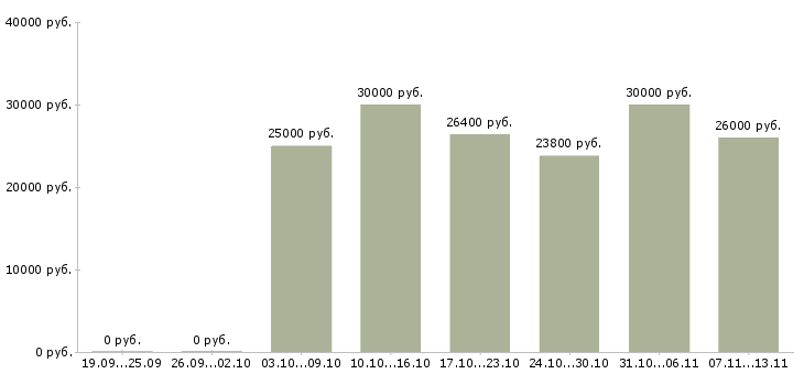 Вакансии «пекарь на производство»-Медиана зарплаты по вакансии «пекарь на производство» за 2 месяца