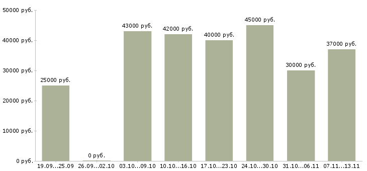 Вакансии «персональный помощник руководителя»-Медиана зарплаты по вакансии «персональный помощник руководителя» за 2 месяца