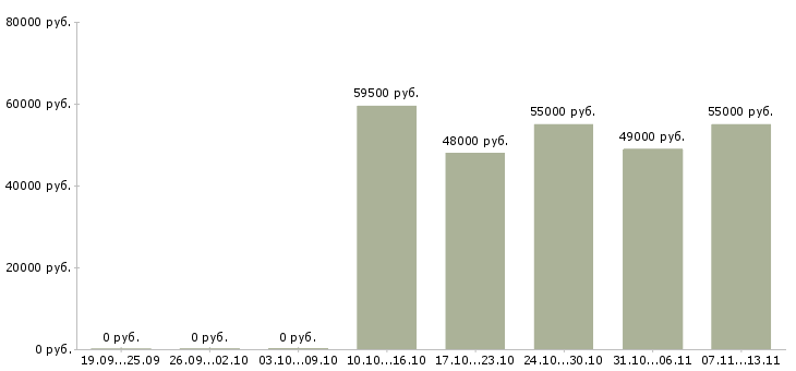 Вакансии «повар 3 раза в неделю»-Медиана зарплаты по вакансии «повар 3 раза в неделю» за 2 месяца