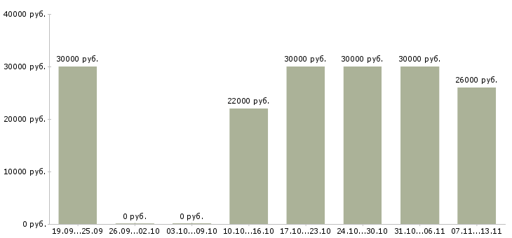 Вакансии «повар быстрого питания»-Медиана зарплаты по вакансии «повар быстрого питания» за 2 месяца