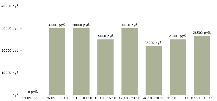 Вакансии «помощник по развитию»-Медиана зарплаты по вакансии «помощник по развитию» за 2 месяца