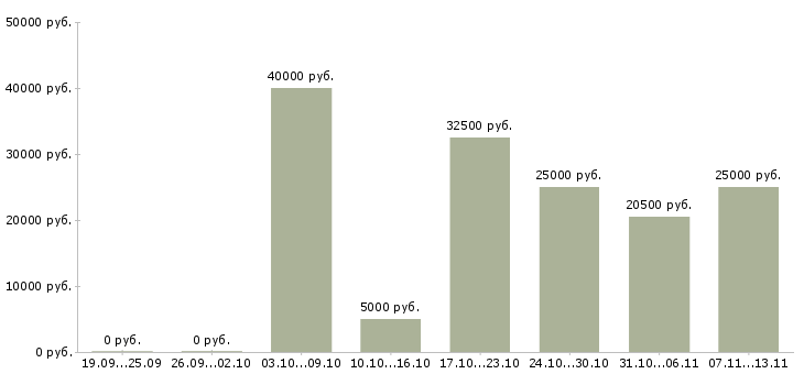 Вакансии «помощник рекрутера»-Медиана зарплаты по вакансии «помощник рекрутера» за 2 месяца