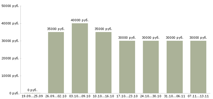 Вакансии «продавец дизайнер»-Медиана зарплаты по вакансии «продавец дизайнер» за 2 месяца