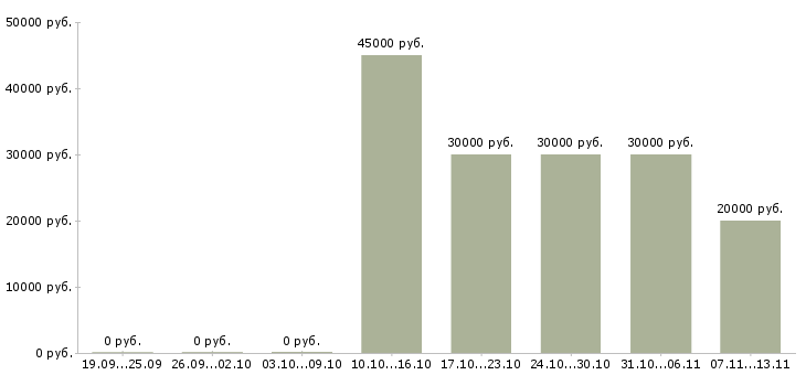 Вакансии «продавец консультант по шторам»-Медиана зарплаты по вакансии «продавец консультант по шторам» за 2 месяца