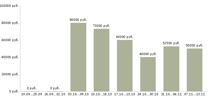 Вакансии «прораб пгс»-Медиана зарплаты по вакансии «прораб пгс» за 2 месяца