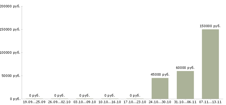 Вакансии «разработчик bpm»-Медиана зарплаты по вакансии «разработчик bpm» за 2 месяца