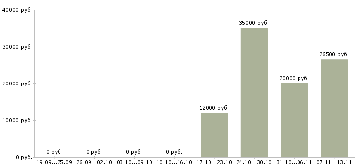 Вакансии «раскройщик натяжных потолков»-Медиана зарплаты по вакансии «раскройщик натяжных потолков» за 2 месяца