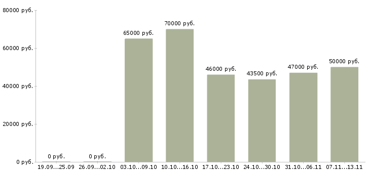 Вакансии «руководитель группы магазинов»-Медиана зарплаты по вакансии «руководитель группы магазинов» за 2 месяца