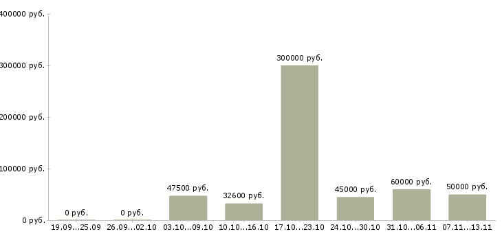 Вакансии «руководитель отдела сектора»-Медиана зарплаты по вакансии «руководитель отдела сектора» за 2 месяца