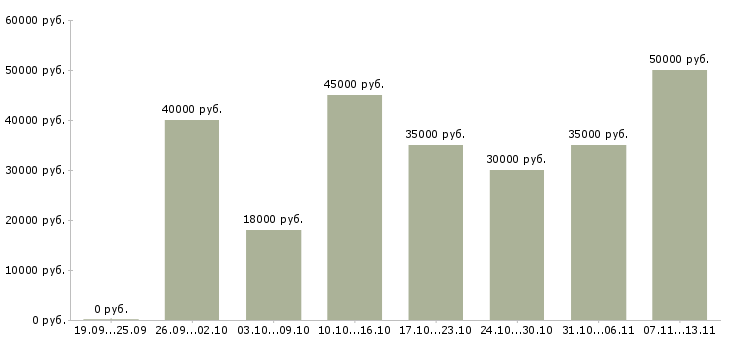 Вакансии «руководитель столовой»-Медиана зарплаты по вакансии «руководитель столовой» за 2 месяца