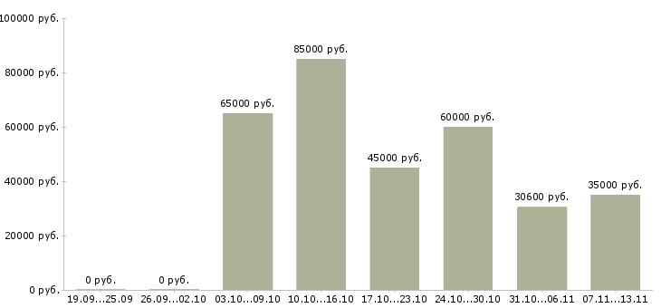 Вакансии «руководитель филиальной сети»-Медиана зарплаты по вакансии «руководитель филиальной сети» за 2 месяца