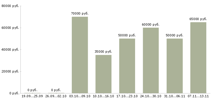 Вакансии «руководитель юридического управления»-Медиана зарплаты по вакансии «руководитель юридического управления» за 2 месяца