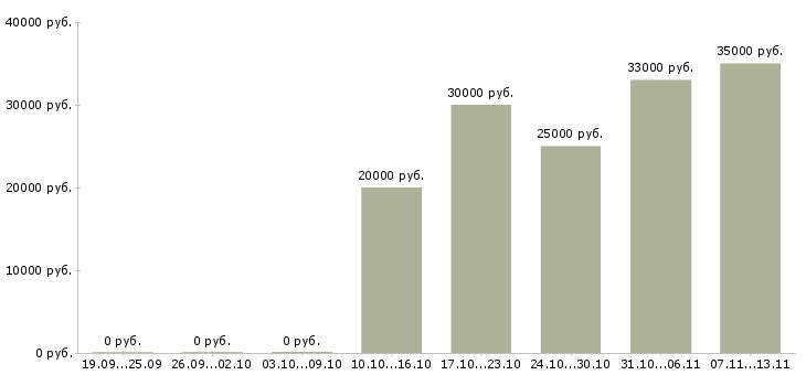 Вакансии «сервисный инженер по ремонту оргтехники»-Медиана зарплаты по вакансии «сервисный инженер по ремонту оргтехники» за 2 месяца