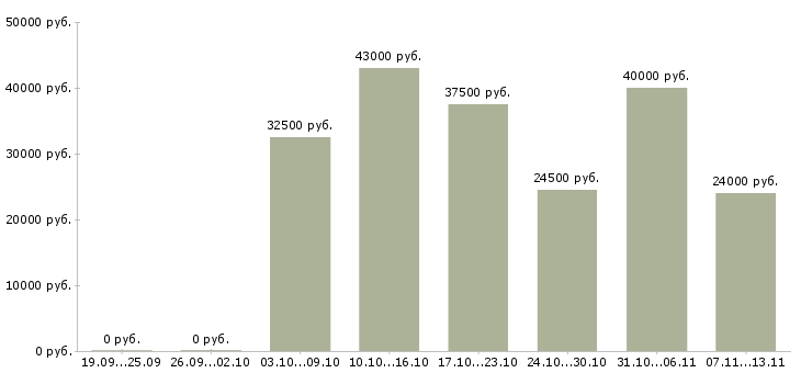 Вакансии «слесарь по отоплению»-Медиана зарплаты по вакансии «слесарь по отоплению» за 2 месяца