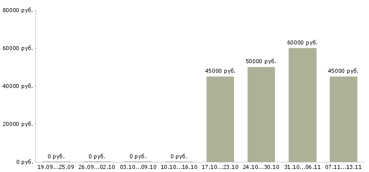 Вакансии «сметчик в проектный институт»-Медиана зарплаты по вакансии «сметчик в проектный институт» за 2 месяца
