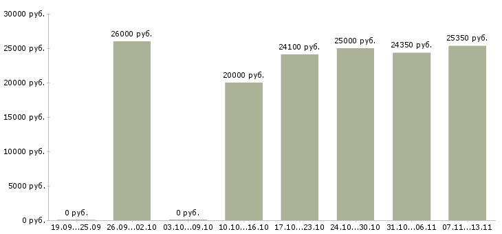 Вакансии «сотрудник на ввод данных»-Медиана зарплаты по вакансии «сотрудник на ввод данных» за 2 месяца