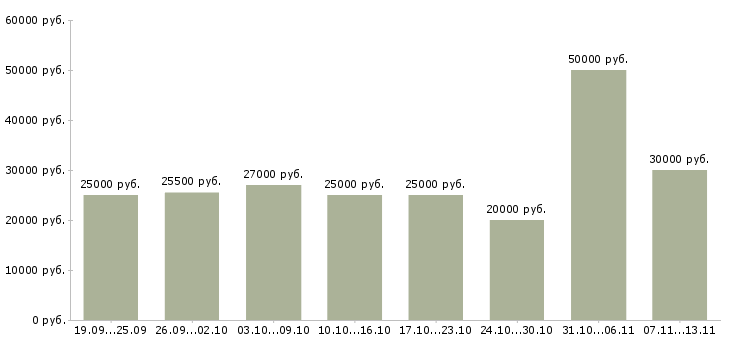 Вакансии «специалист для работы на пк»-Медиана зарплаты по вакансии «специалист для работы на пк» за 2 месяца