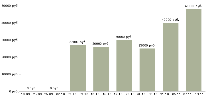 Вакансии «специалист опыт в банке»-Медиана зарплаты по вакансии «специалист опыт в банке» за 2 месяца